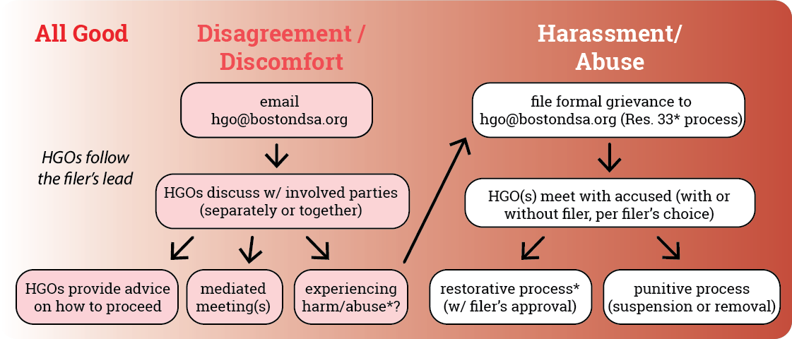 A flowchart explaining the process for addressing conflict and harm in Boston DSA. Step one is to contact hgo@archive.bostondsa.org, the HGOs will follow your lead and work with you to find out how to proceed.